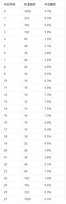赚钱28标准概率